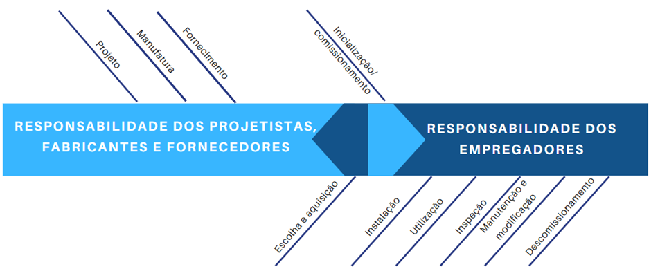 Adaptado de Organização Internacional do Trabalho (OIT), s. l. [2022?]